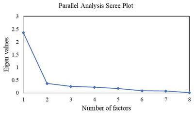 Psychometric properties of the Curiosity and Exploration Inventory-II among Kenyan adolescents